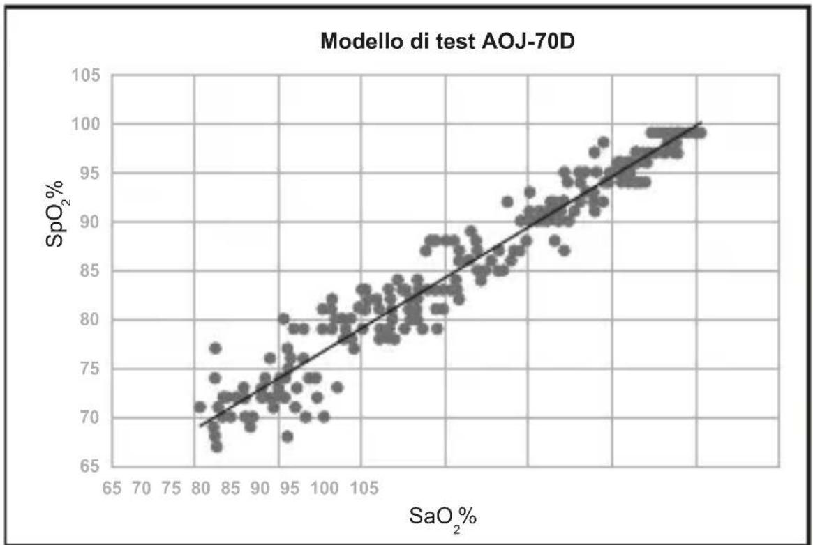 Geratherm Oxy One - TRACCIAMENTO GRAFICO DEI PUNTI DATI - 1