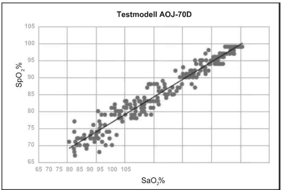 Geratherm Oxy One - GRAFISCHE DARSTELLUNGEN VON DATENPUNKTEN - 1