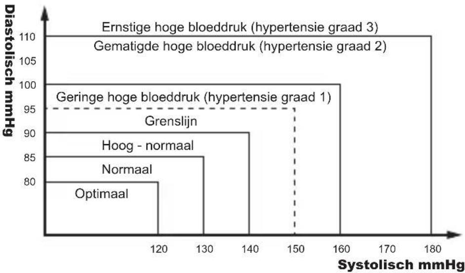 Geratherm Active Control - Is mijn bloeddruk normaal? - 1