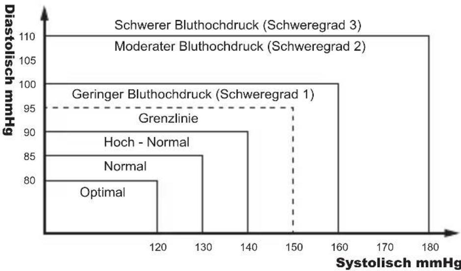 Geratherm Active Control - Ist mein Blutdruck normal? - 1