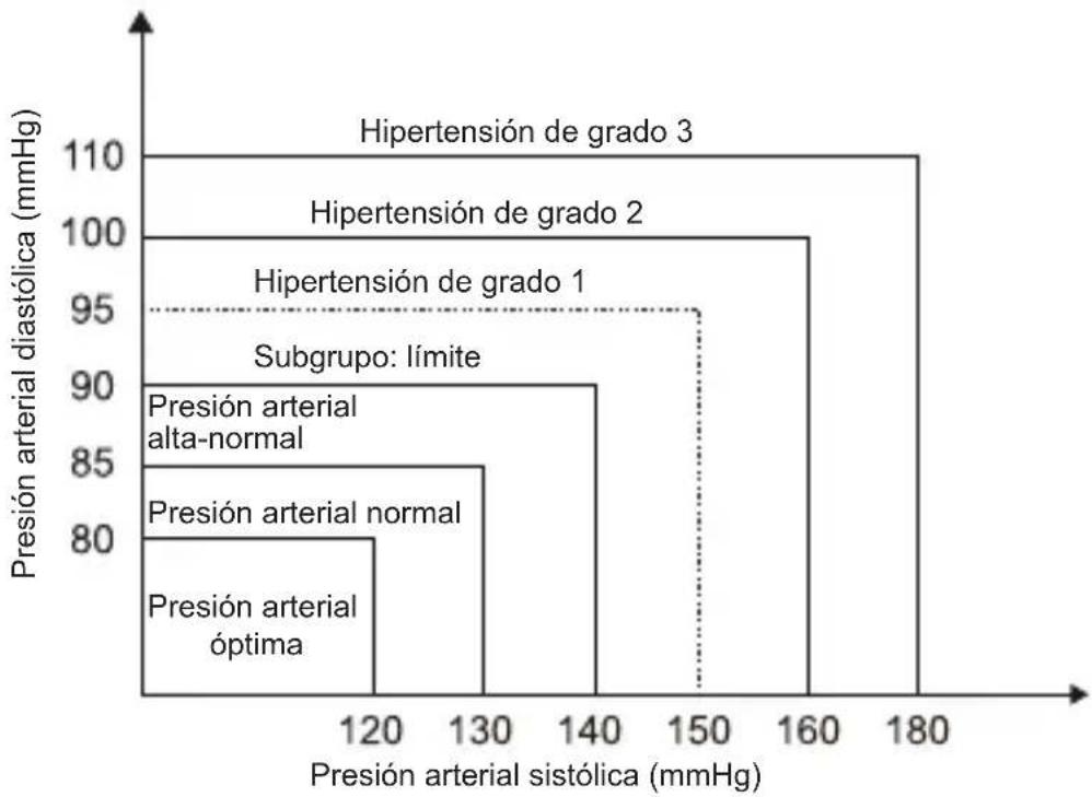 Geratherm Cardio Connect - ¿Cuál es la clasificación estándar de la presión arterial? - 1