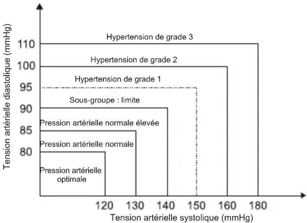 Geratherm Cardio Connect - Qu'est-ce que la classification de tension artérielle standard ? - 1