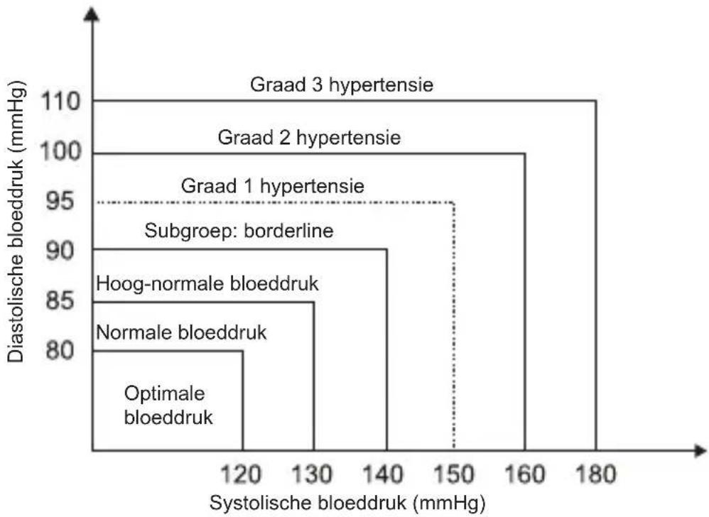 Geratherm Cardio Connect - Wat zijn de standaard waarden voor bloeddruk? - 1