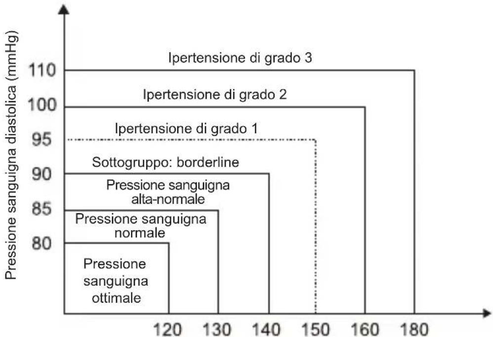 Geratherm Cardio Connect - Qual è la classificazione standard della pressione sanguigna? - 1