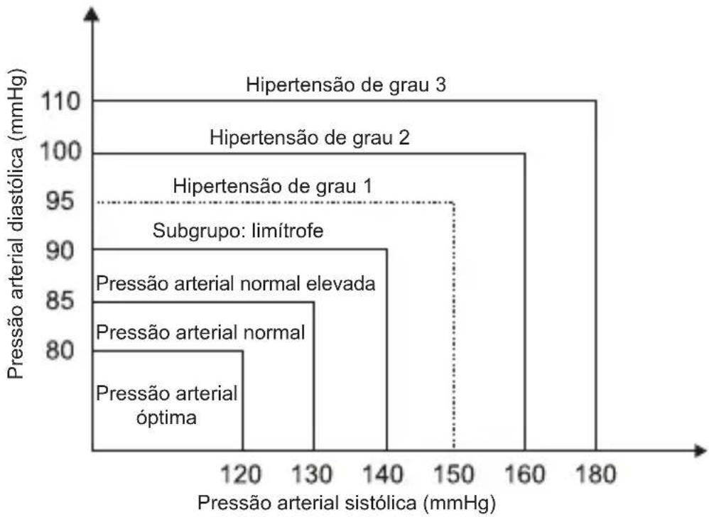 Geratherm Cardio Connect - Qual é a classificação padrão da pressão arterial? - 1