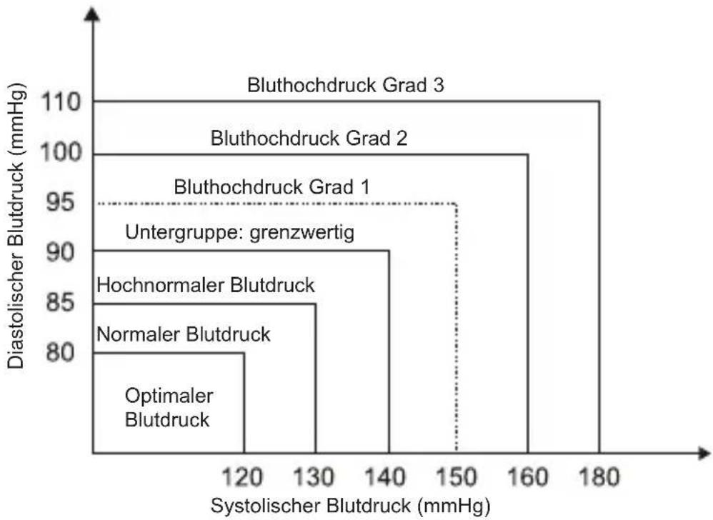 Geratherm Cardio Connect - Was ist die Standard-Blutdruckklassifizierung? - 1