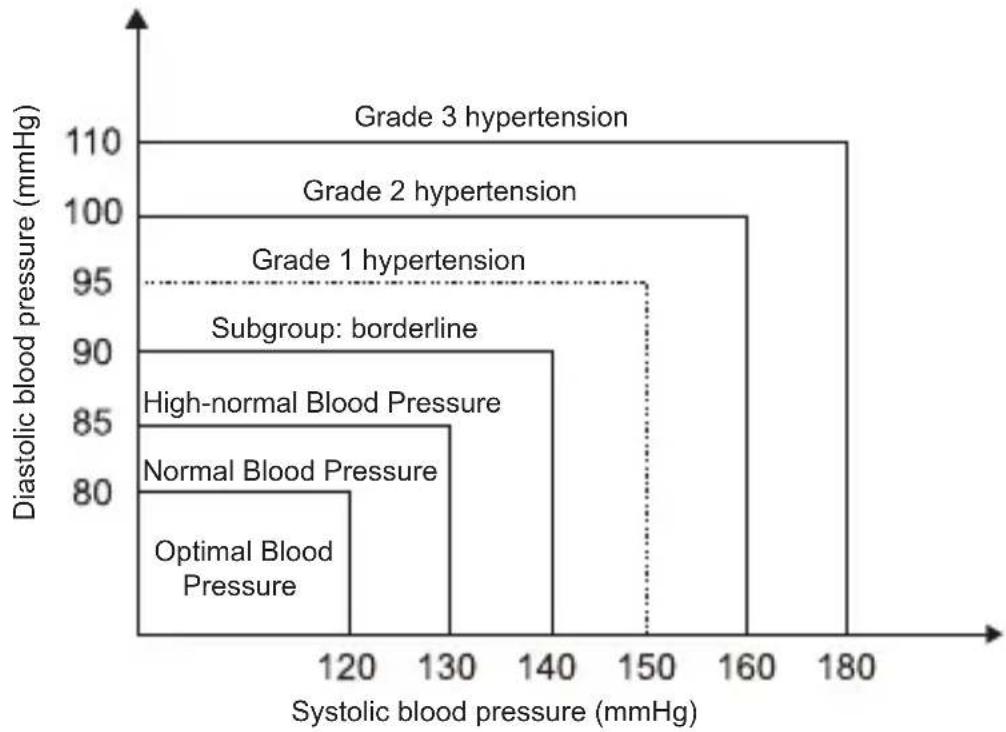 Geratherm Cardio Connect - What is the standard blood pressure classification? - 1