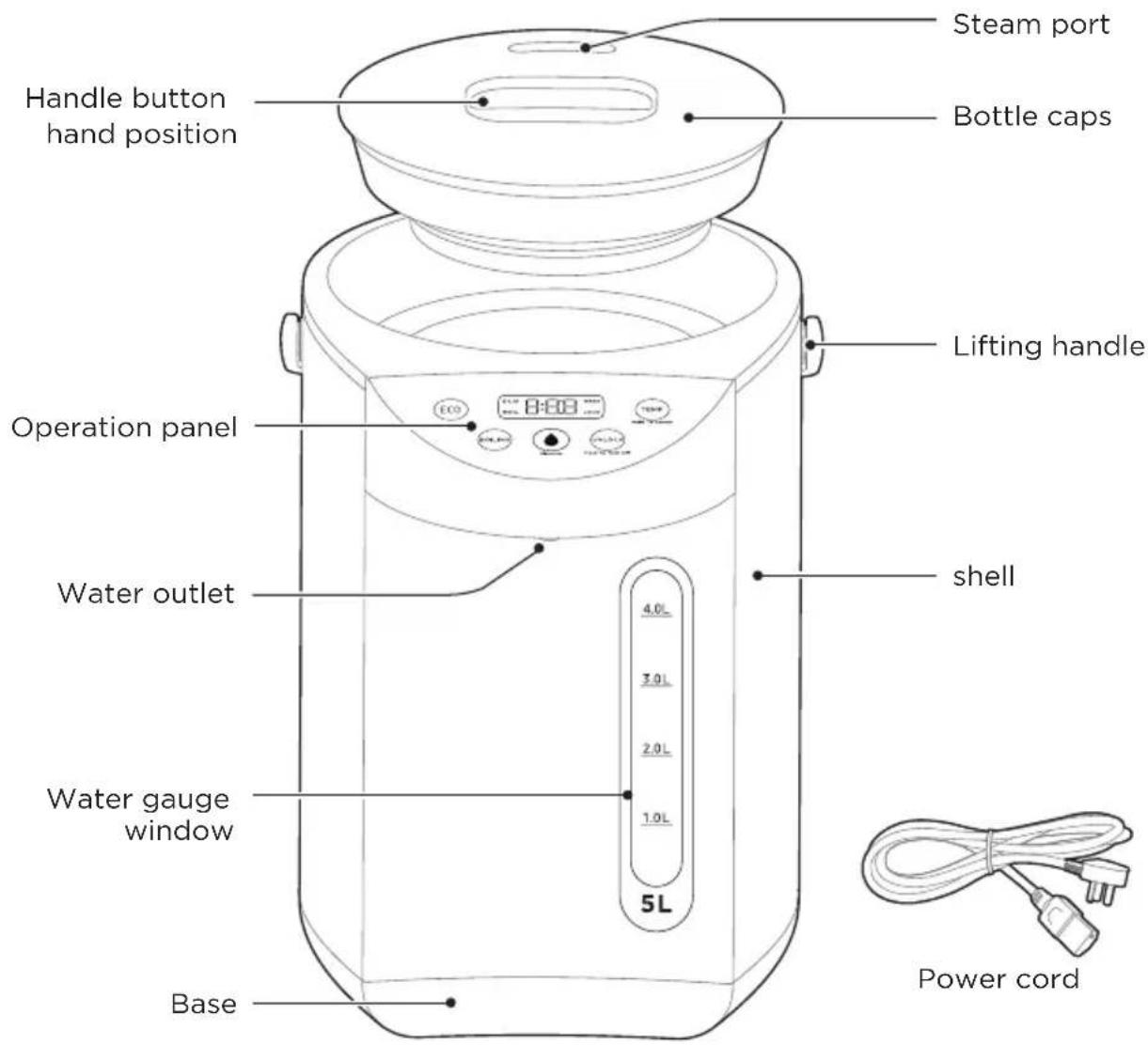 Steam port Handle button hand position Bottle caps Lifting handle Operation panel ECO 8:00 shell Water outlet 4.0L 3.0L 2.0L 1.0L Water gauge window 5L Base Power cord