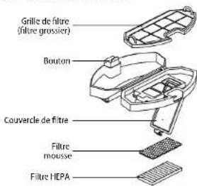 Grille de filtre (fitre grossier) Bouton Couvercle de filtre Filtre mousse Filtre HEPA