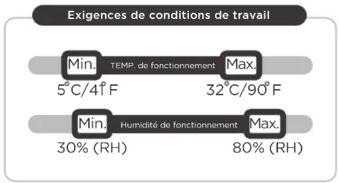 Exigences de conditions de travail Min. TEMP. de fonctionnement Max. 5°C/41°F 32°C/90°F Min. Humidité de fonctionnement Max. 30% (RH) 80% (RH)