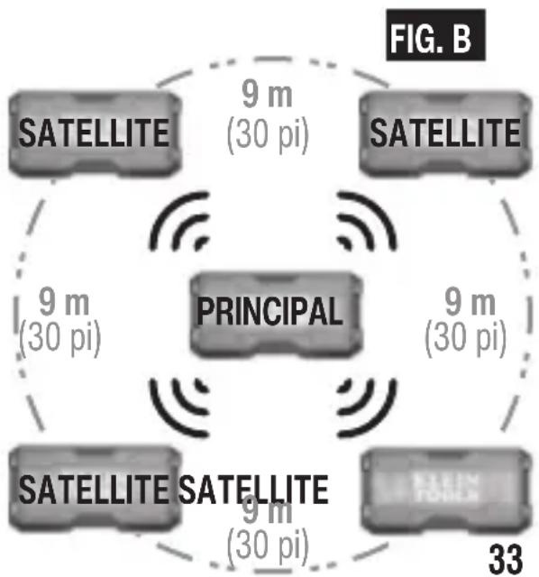 FIG. B SATELLITE 9 m (30 pi) SATELLITE 9 m (30 pi) PRINCIPAL 9 m (30 pi) SATELLITE SATELLITE 9 m (30 pi) 33