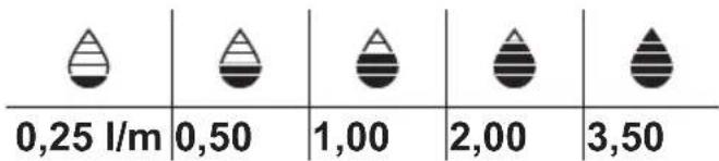 0,25 l/m 0,50 1,00 2,00 3,50