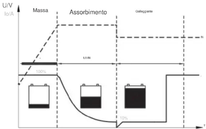 Vevor SDC-60A - Logica di carica della batteria - 1