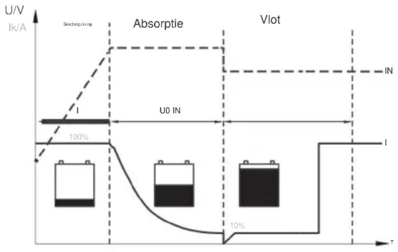 Vevor SDC-60A - Logica van het opladen van de batterij - 1