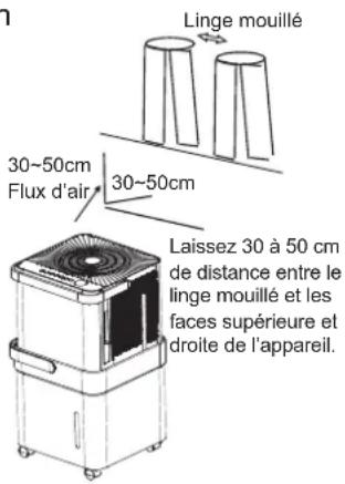 Linge mouillé 30~50cm Flux d'air 30~50cm Laissez 30 à 50 cm de distance entre le linge mouillé et les faces supérieure et droite de l'appareil.