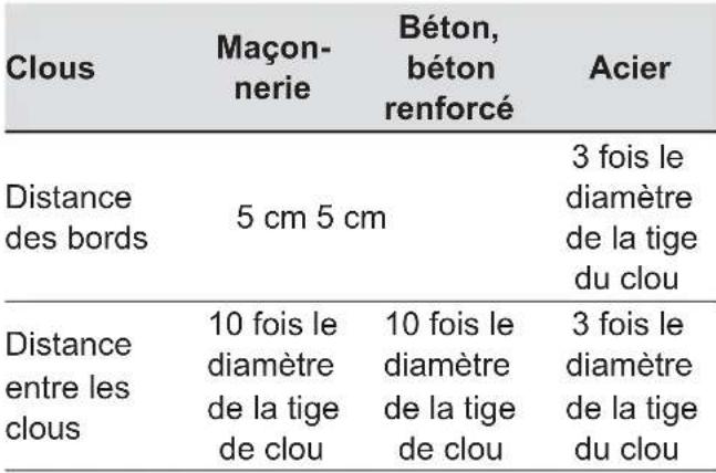 DEWALT DDF2120400 - Distances minimum pendant le cloutage - 1