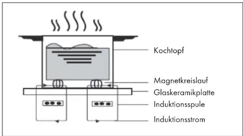 Klarstein VariCook XL - FUNKTIONSWEISE - 1
