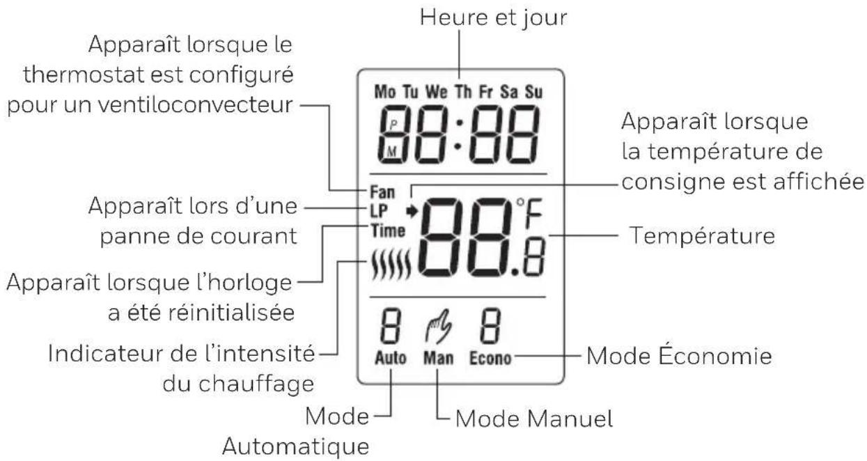 Heure et jour Apparaît lorsque le thermostat est configuré pour un ventiloconvecteur Mo Tu We Th Fr Sa Su P M Fan LP Time 88.8°F Apparaît lors d'une panne de courant Apparaît lorsque l'horloge a été réinitialisée Indicateur de l'intensité du chauffage Mode Économie Auto Man Econo Mode Manuel Automatique