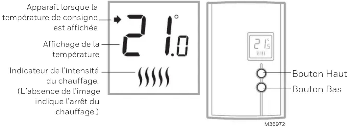 Apparaît lorsque la température de consigne est affichée 21.0° Affichage de la température Indicateur de l'intensité du chauffage. (L'absence de l'image indique l'arrêt du chauffage.) M38972 Bouton Haut Bouton Bas
