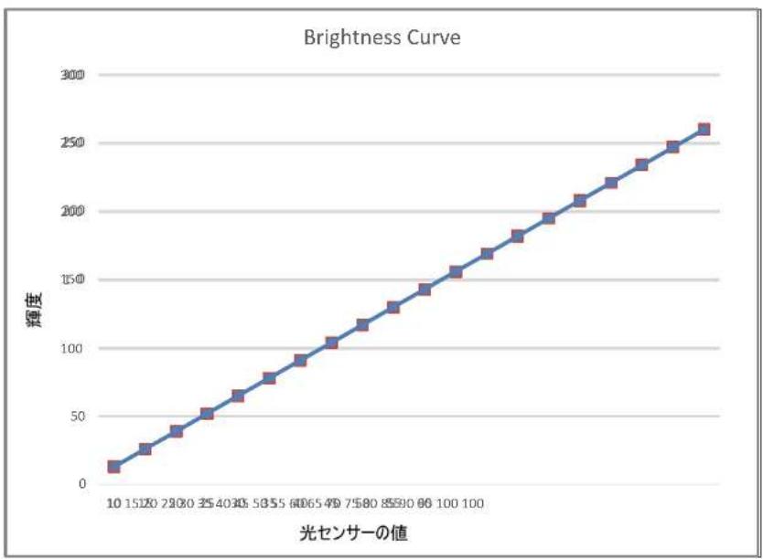 ELO 3204L - 章: 付録 A に記載されていますに記載されています - 1