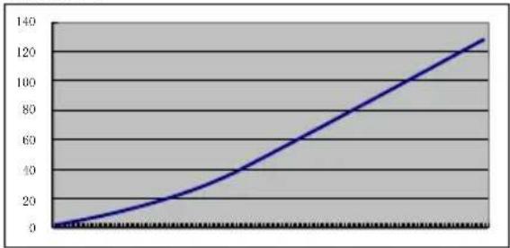 | X-Axis Label | Y-Axis Value | | :--- | :--- | | 0 | 0 | | 1 | 10 | | 2 | 20 | | 3 | 30 | | 4 | 40 | | 5 | 50 | | 6 | 60 | | 7 | 70 | | 8 | 80 | | 9 | 90 | | 10 | 100 | | 11 | 110 | | 12 | 120 | | 13 | 130 |