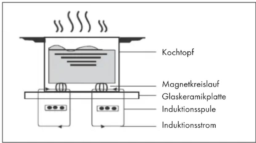 Klarstein Virtuosa EcoAdapt - FUNKTIONSWEISE DES INDUKTIONSKOCHENS - 1