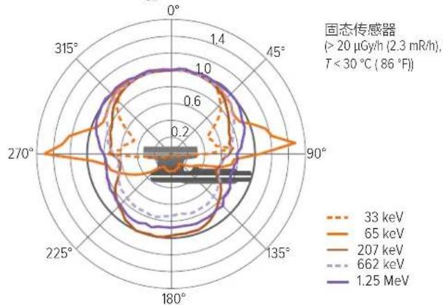 FLUKE RaySafe 452 - 脚注 - 6