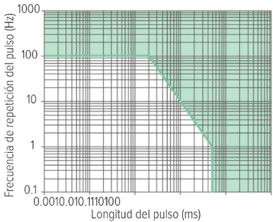 FLUKE RaySafe 452 - Fuentes de radiación intermitente - 1