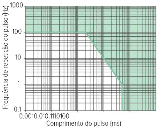 FLUKE RaySafe 452 - Fontes de radiação intermitentes - 1
