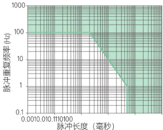 FLUKE RaySafe 452 - 间歇性放射源 - 1