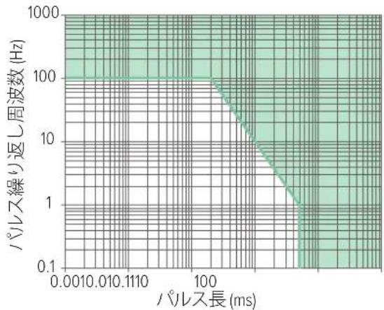 FLUKE RaySafe 452 - 断続的な放射線源 - 1