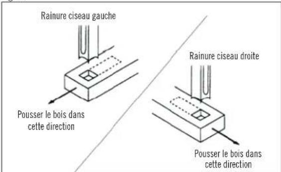Rainure ciseau gauche Pousser le bois dans cette direction Rainure ciseau droite Pousser le bois dans cette direction