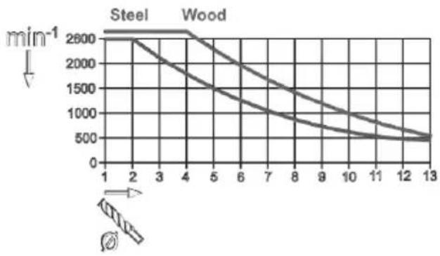 PARKSIDE PTBMOD 710 D1 - Setting the speed (Fig. 1) - 1