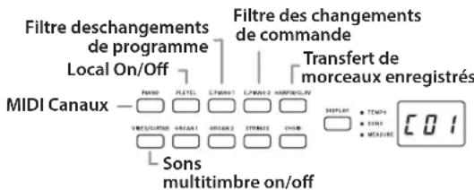 Filtre deschangements de programme Local On/Off MIDI Canaux — FILTRE DESCHANGES DE PARTE FLETTEL E.PARTE1 E.PARTE2 MORRINEL FILTRE DES CHANGES DE PARTE FILTRE DES CHANGES DE PARTE FILTRE DES CHANGES TRANSFERT DE MORCEAUX ENREGISTRÉS VIRCUITUM VEGAN1 VEGAN2 STRIKES CHUB Sons MULTIMBRE ON/OFF DISPLAY TEMP# DIM# MAXIVE COI