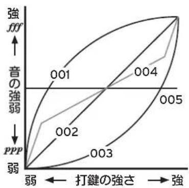 KORG Poetry Magnifique - 鍵盤タッチ・コントロールを設定する - 2