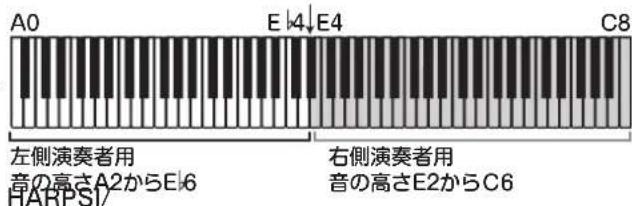 KORG Poetry Magnifique - 電源が切れた状態で、BANKボタンを押したまま電源ボタンを押して離します。ディスプレイ右下にドットが表示されたらBANKボタンを離してください。 - 2
