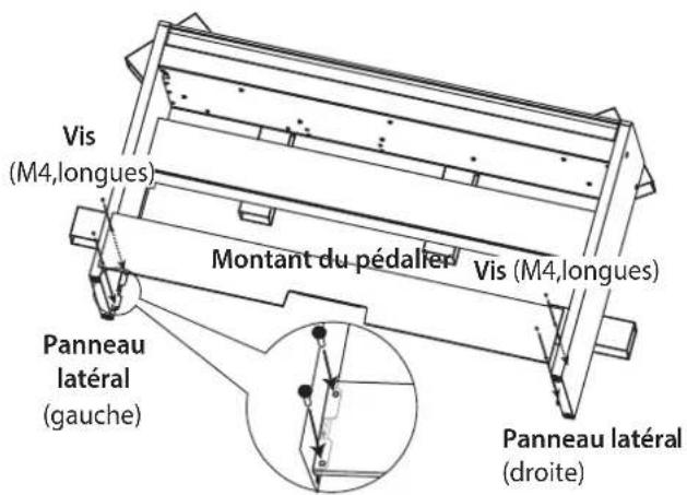 Vis (M4,longues) Montant du pédalier Vis (M4,longues) Panneau latéral (gauche) Panneau latéral (droite)