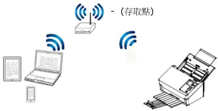 AVISION AD545GWN - 用户端模式 - 1