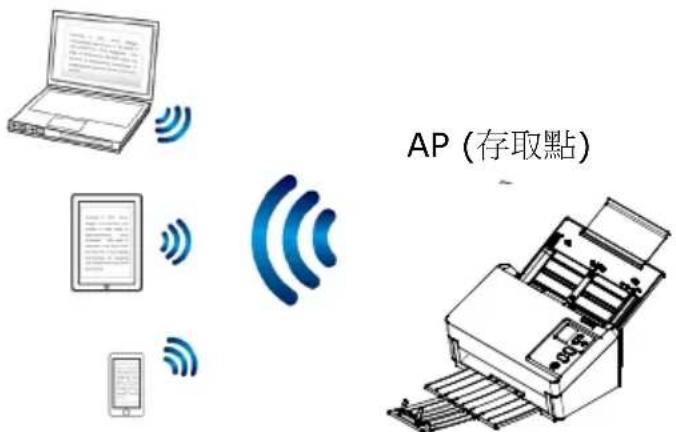 AVISION AD545GWN - 存取點 (Access Point) 模式 - 3