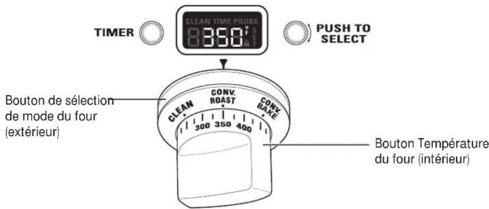 TIMER CLEAN TIME PROBE 8350°F PUSH TO SELECT Bouton de sélection de mode du four (extérieur) CLEAN CONV. ROAST CONV. BAKE 300 350 400 Bouton Température du four (intérieur)