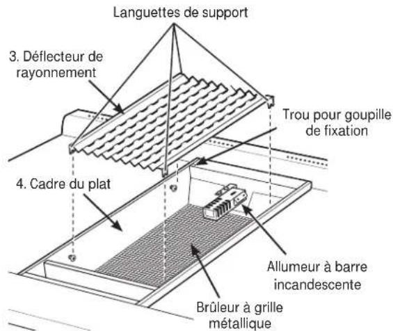 Languettes de support 3. Déflecteur de rayonnement 4. Cadre du plat Trou pour goupille de fixation Allumeur à barre incandescente Brûleur à grille métallique