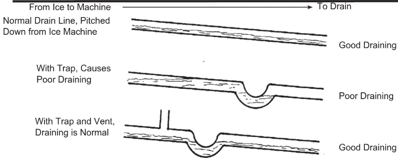 Scotsman DRC033 - FOLLOW ALL LOCAL PLUMBING CODES - 1