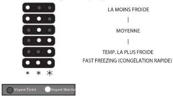 LA MOINS FROIDE | MOYENNE | TEMP. LA PLUS FROIDE FAST FREEZING (CONGÉLATION RAPIDE) Voyant Éteint Voyant Marche
