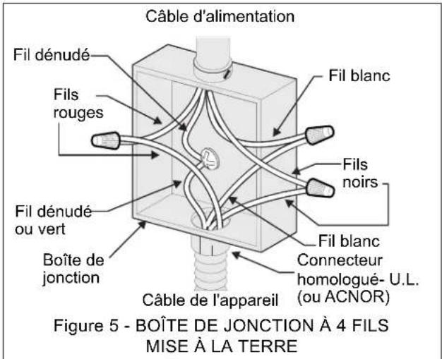Câble d'alimentation Fil dénudé Fils rouges Fil dénudé ou vert Boîte de jonction Fil blanc Fils noirs Fil blanc Connecteur homologué- U.L. (ou ACNOR) Câble de l'appareil Figure 5 - BOÎTE DE JONCTION À 4 FILS MISE À LA TERRE