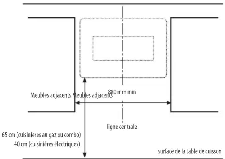Meubles adjacents Meubles adjacents 880 mm min 65 cm (cuisinières au gaz ou combo) 40 cm (cuisinières électriques) ligne centrale surface de la table de cuisson
