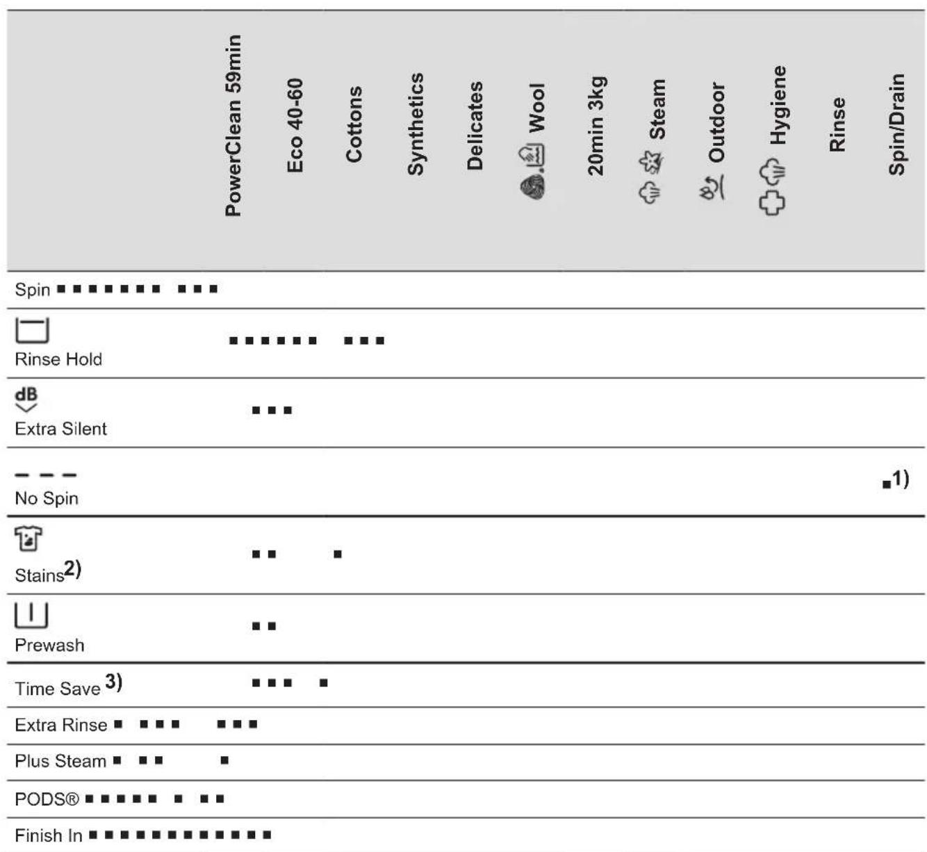 AEG LR86CBC86 - Options compatibility with programmes - 2
