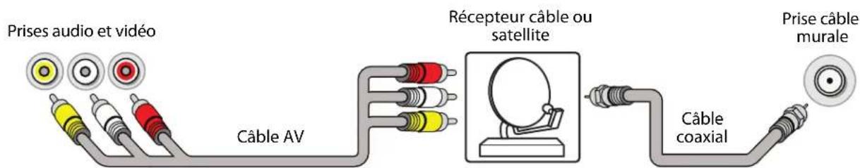 Prises audio et vidéo Câble AV Récepteur câble ou satellite Câble coaxial Prise câble murale