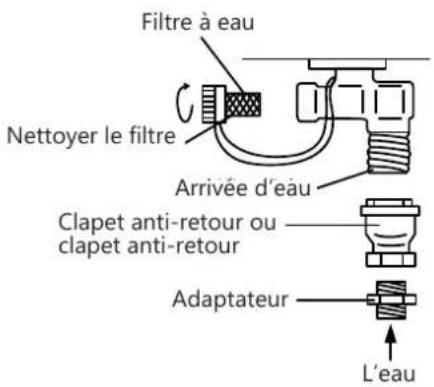 EccoTemp SH22i - Raccordements à L'alimentation en Eau (Suite) - 1