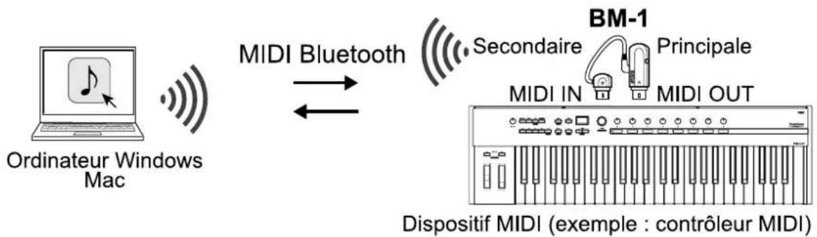 KORG BM-1 - Connexion d'un dispositif MIDI à votre ordinateur - 1