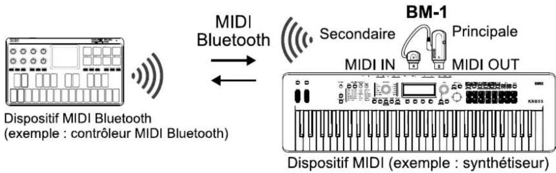 KORG BM-1 - Connexion d'un dispositif MIDI à un dispositif MIDI Bluetooth - 1